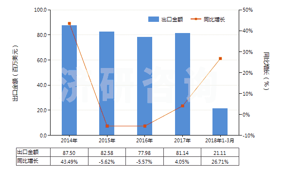 2014-2018年3月中國(guó)其他裝有或可裝計(jì)量裝置的泵(HS84131900)出口總額及增速統(tǒng)計(jì)